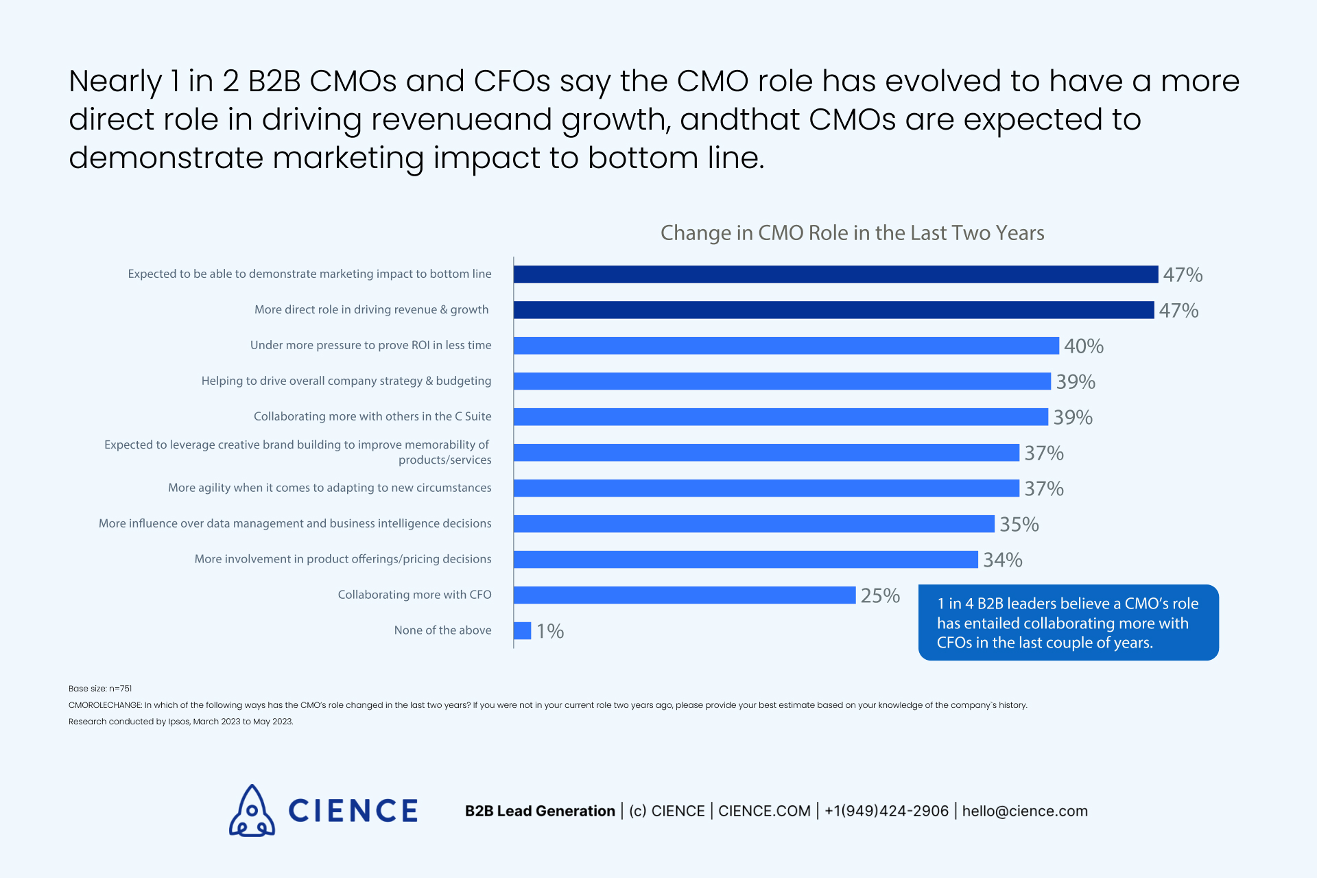 Linkedin’s B2B Marketing Benchmark Report 2023: Change in CMO Role in the Last Two Years