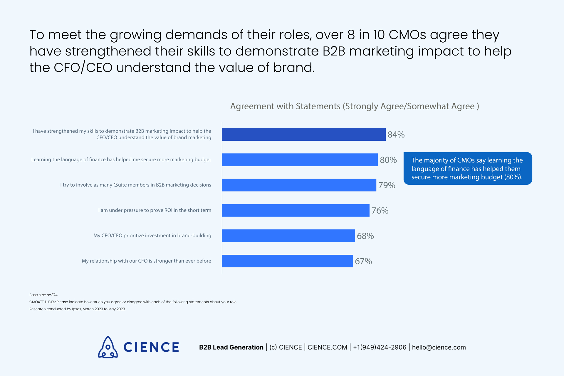 Linkedin’s B2B Marketing Benchmark Report 2023: CMO survey