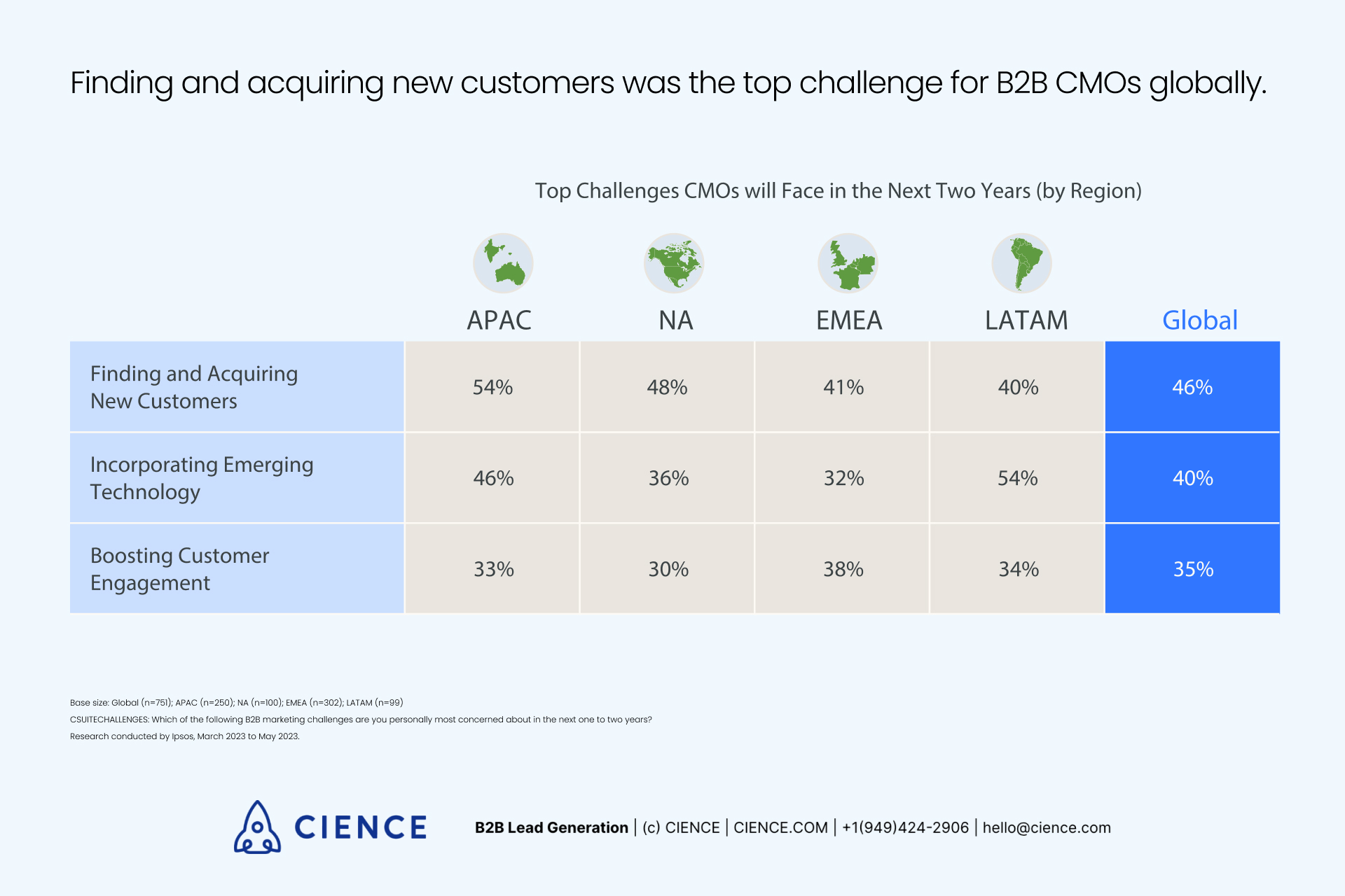 Linkedin’s B2B Marketing Benchmark Report 2023: Top Challenges of CMOs