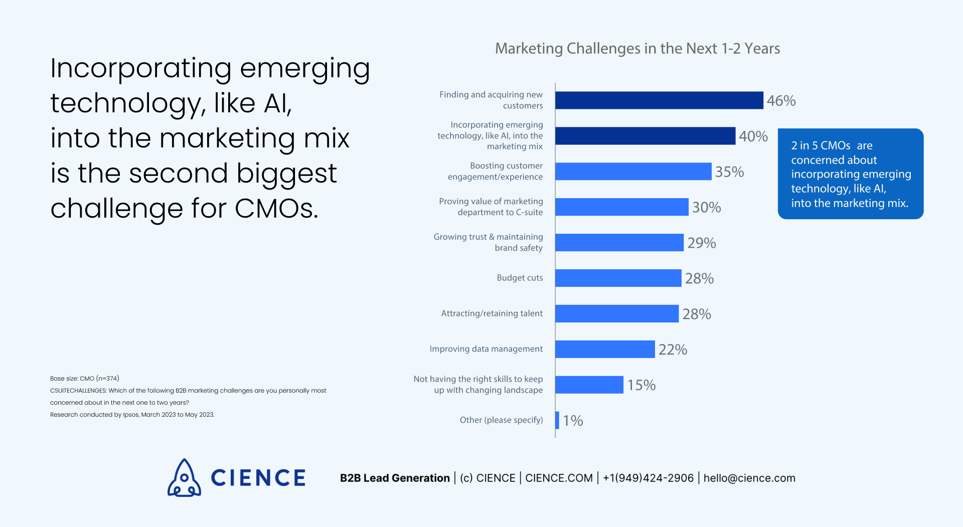 Top Marketing Challenges in the Next 1-2 Years