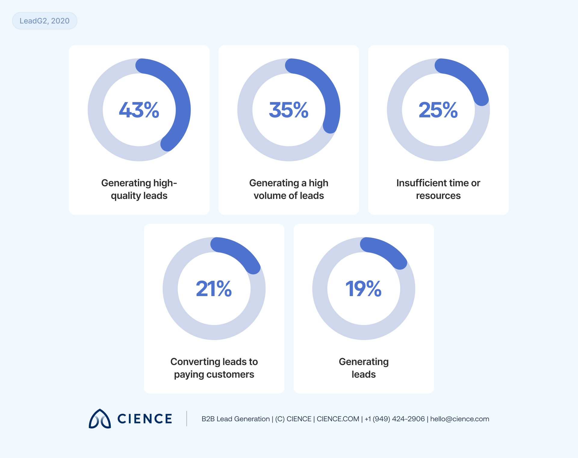 8 Ways AI Is Transforming B2B Marketing | CIENCE