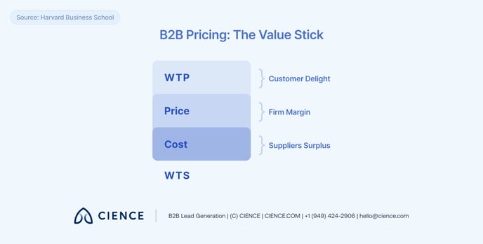 Basic Guide to B2B Pricing — 3