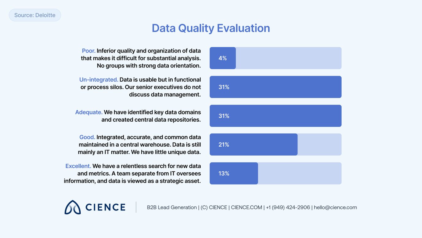 5 Ways to Improve Sales Data Quality | CIENCE