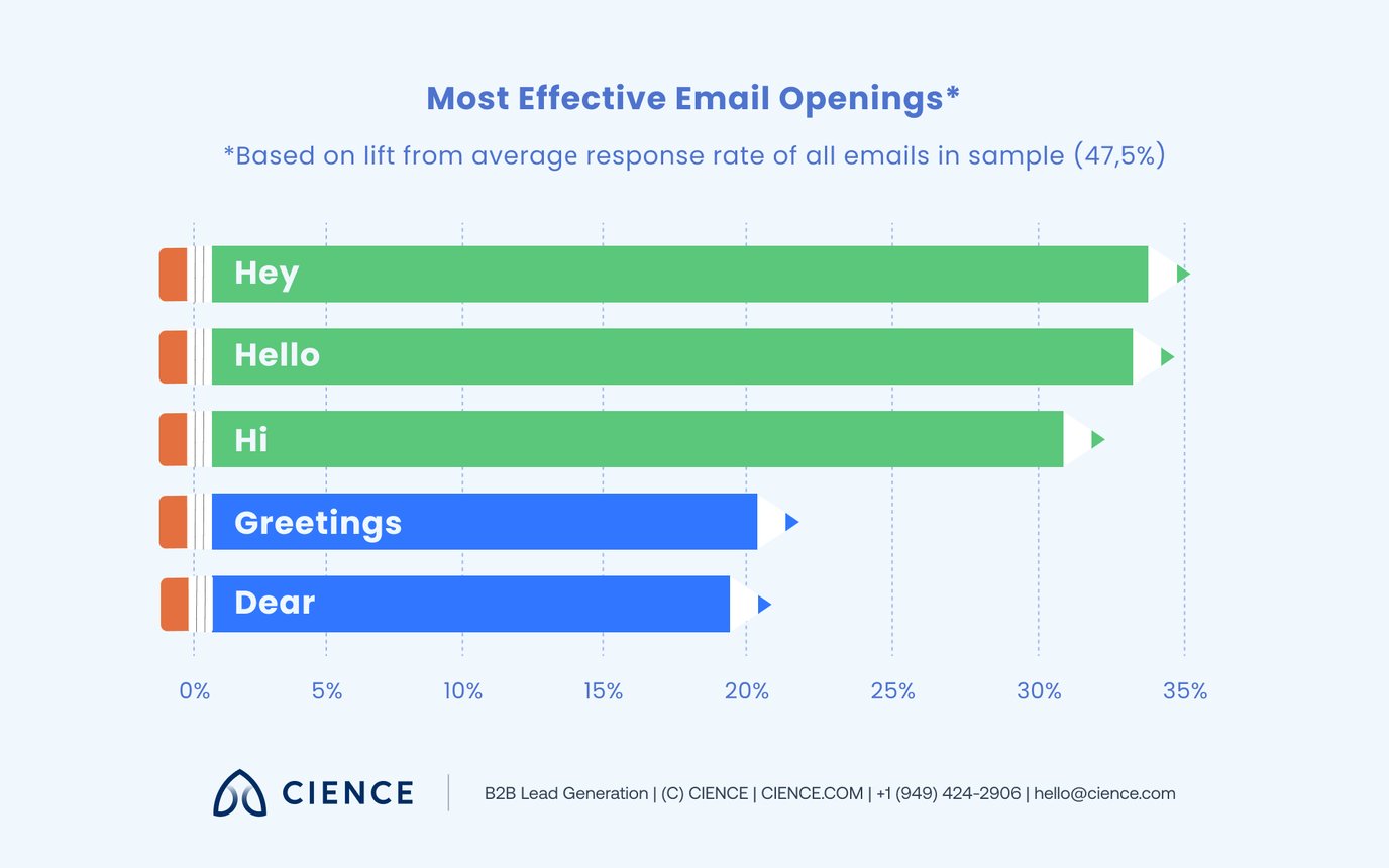 Email Opening Lines: Best and Worst Cold Email Starters