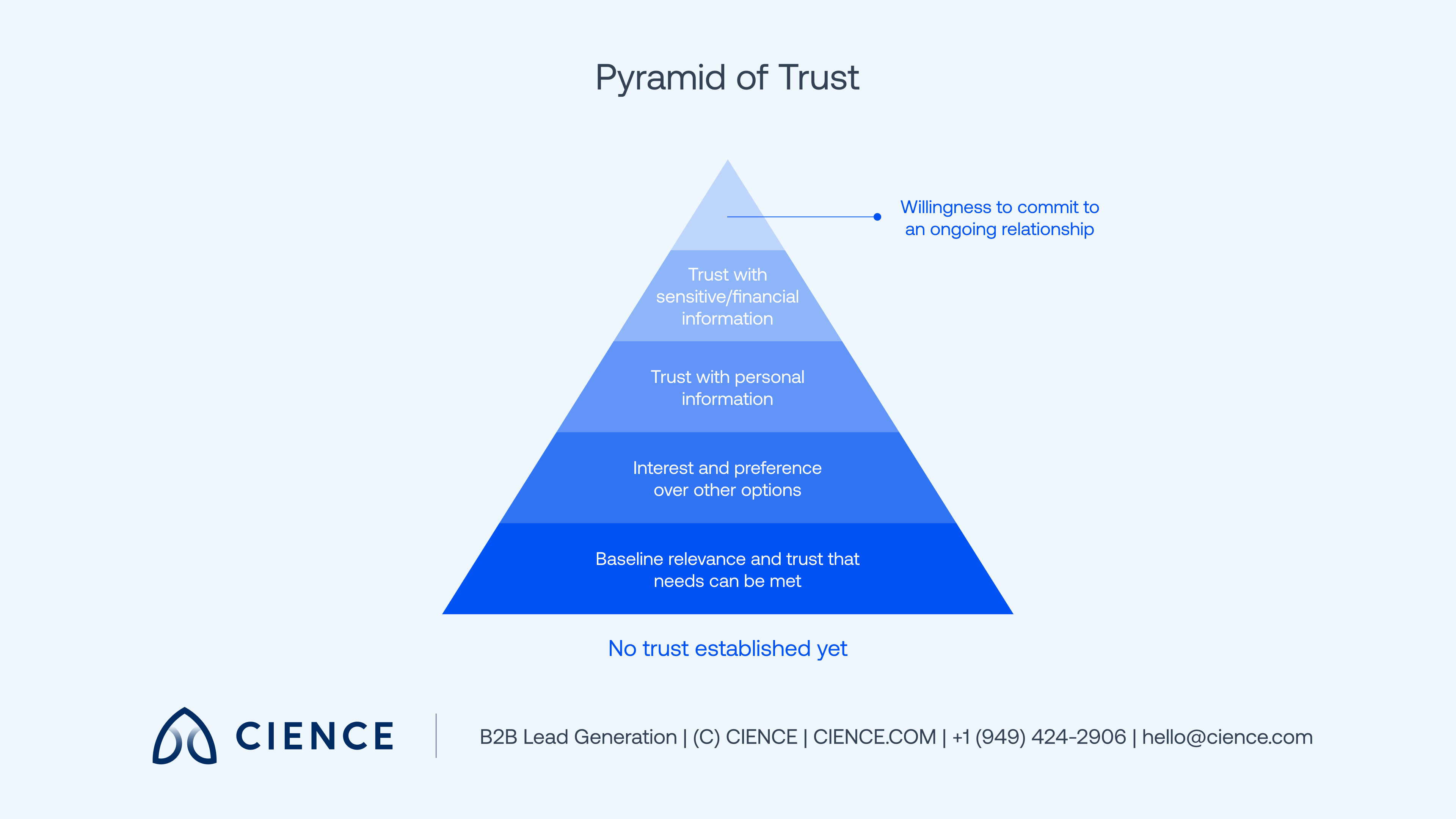 Pyramid of trust - NN Group