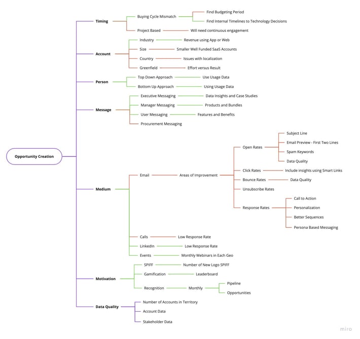 Opportunity creation factors - sales metrics