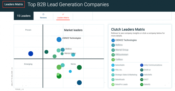 CIENCE on Clutch - Top B2B Lead Generation Companies - Matrix (2020)
