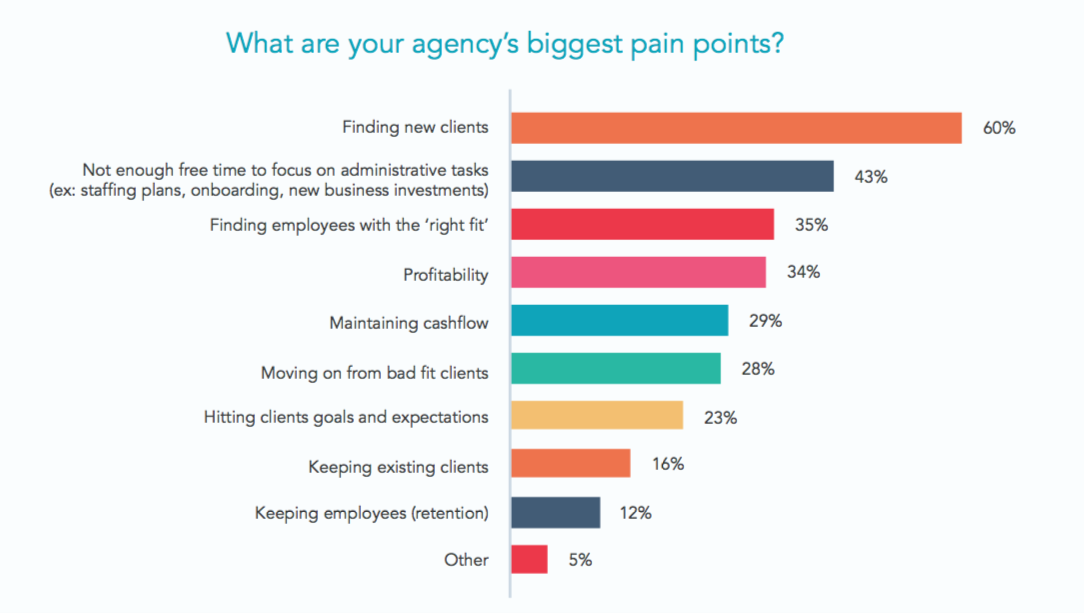 What are your agency's biggest pain points?