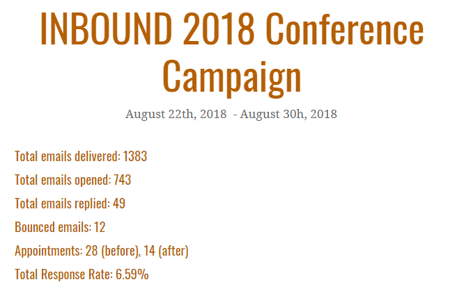 Event lead generation campaign - results