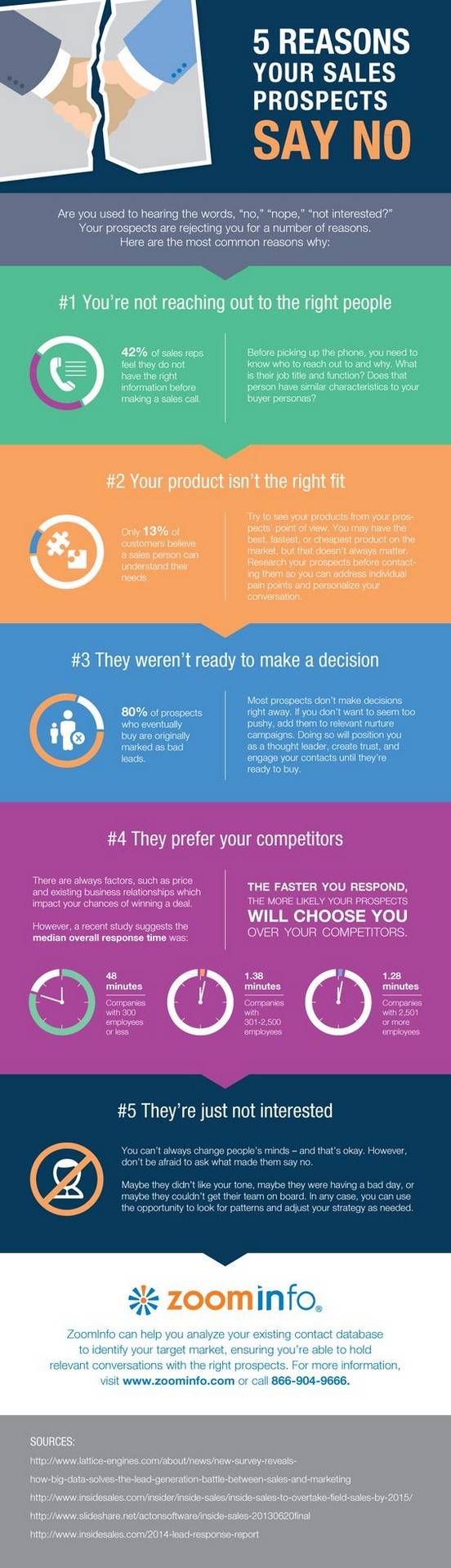 Reasons behind the sales rejections you hear. 5 Reasons Your Sales Prospects Say No