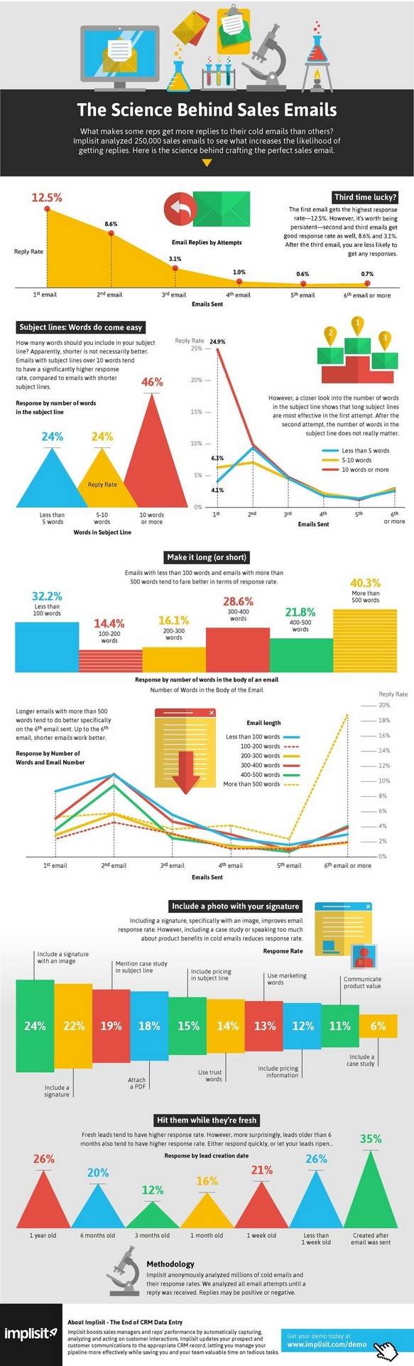 Metrics behind every part of a sales email. The Science Behind Sales Emails