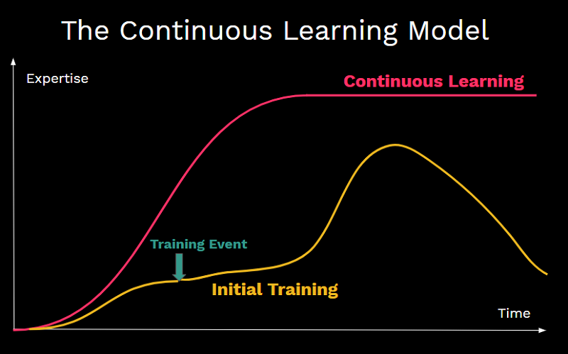 Continuous Learning model