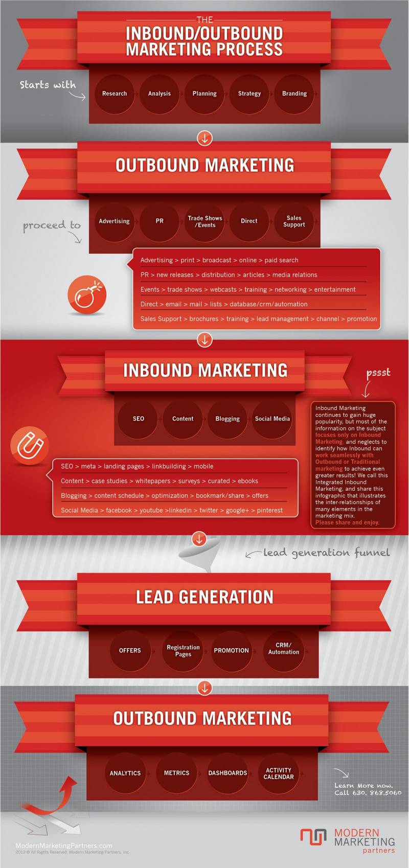 A connection between inbound and outbound marketing.