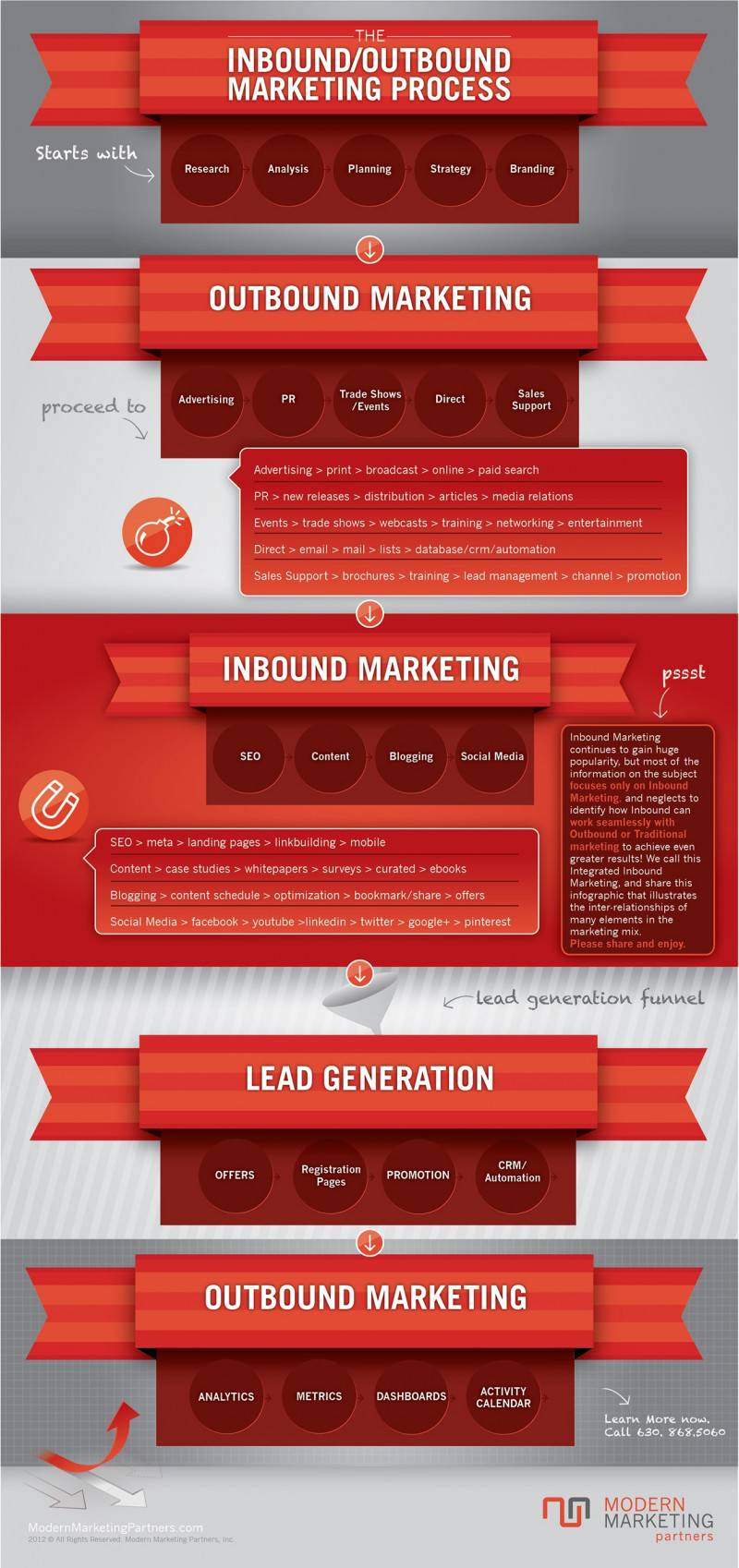 A connection between inbound and outbound marketing. A connection between inbound and outbound marketing.