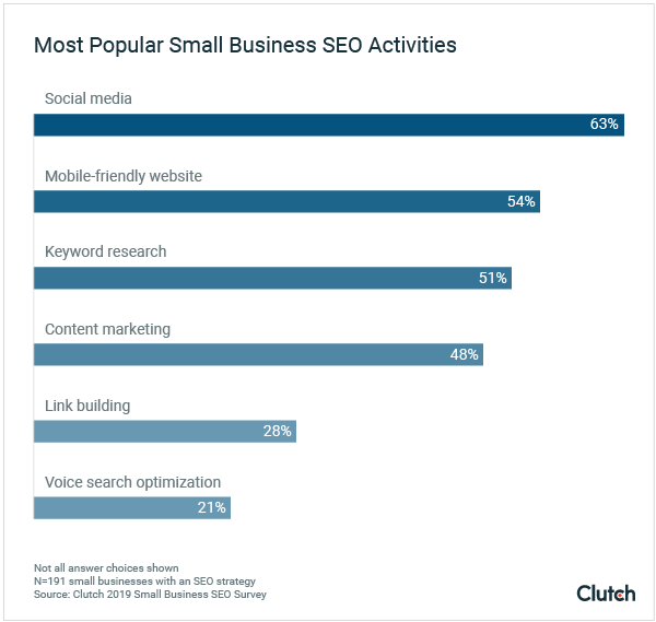 Most popular small business SEO activities