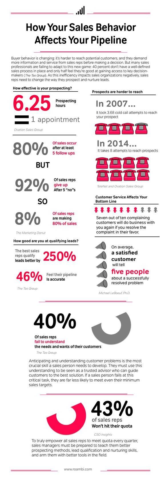 Statistics on how your sales behavior affects your pipeline.