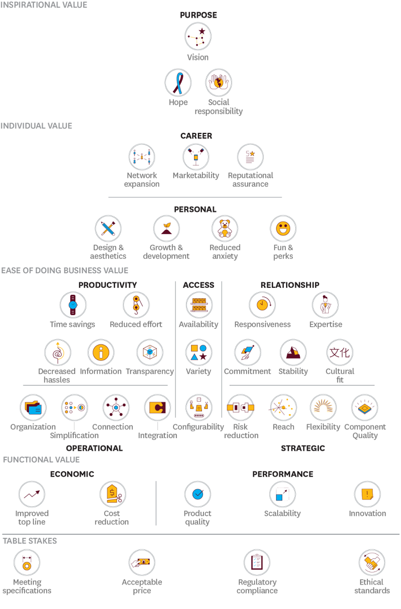 Types of values affecting buyer’s decision-making process