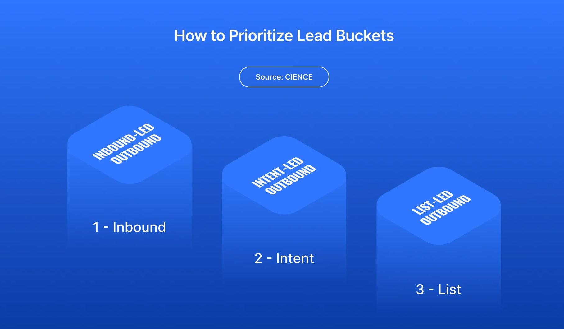 Lead Prioritization Buckets