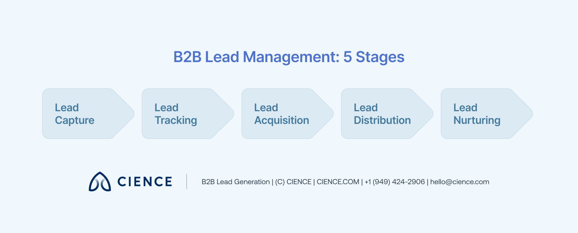 What Is B2B Lead Management? | CIENCE