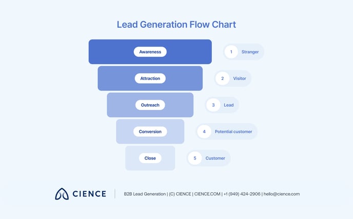 Sales Lead Generation Process 2