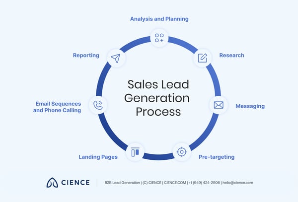 40 Essential Lead Generation Statistics for 2024 | CIENCE