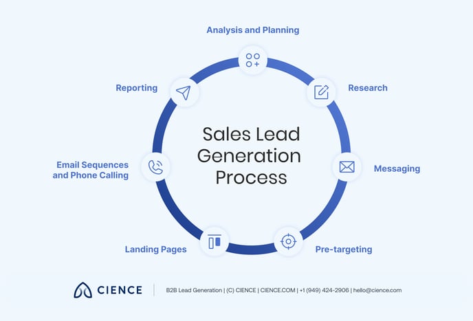 Sales Lead Generation Process