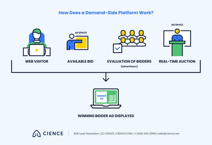 What is a Demand Side Platform_2