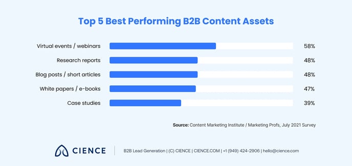 14 Content Ideas to Increase B2B Demand Gen | CIENCE
