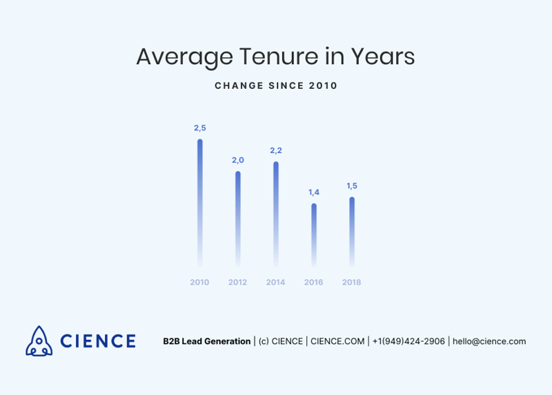 average SDR tenure in years - Bridge Group