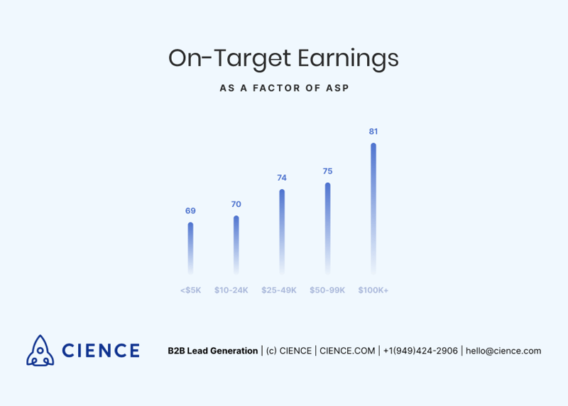 On-Target Earnings as a Factor of  ASP