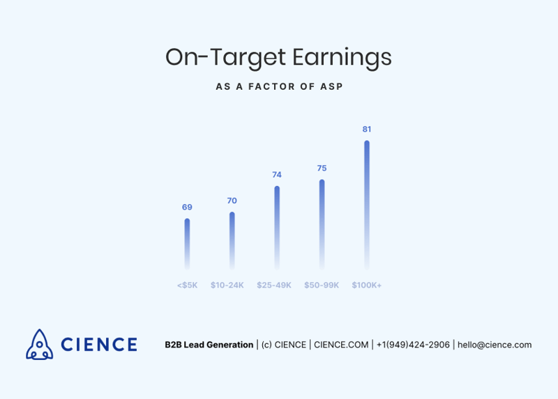 On-Target Earnings as a Factor of ASP
