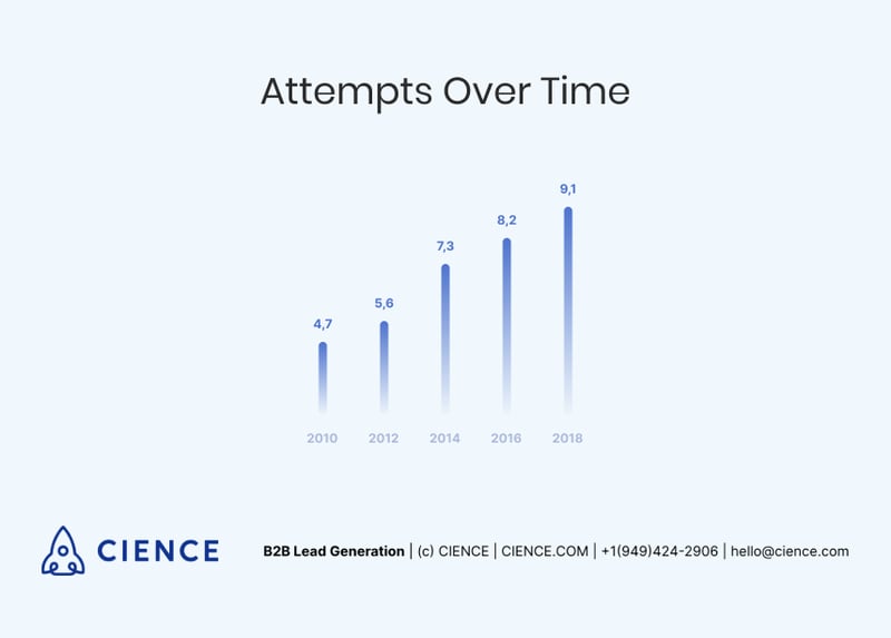 SDR Attempts to Reach prospect Over Time - Bridge Group Report 2018