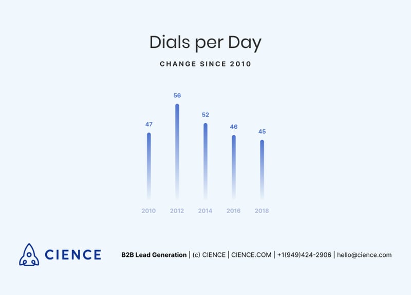 SDR dials per day - Bridge Group Report 2018