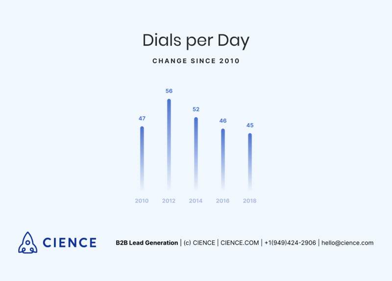 SDR dials per day - Bridge Group Report 2018