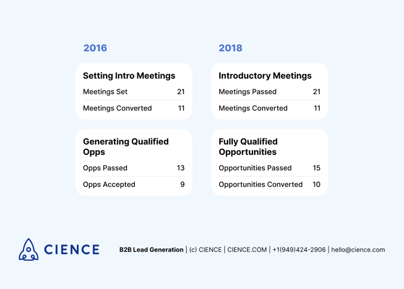 Meeting conversion rates over time - SDR Report 2018