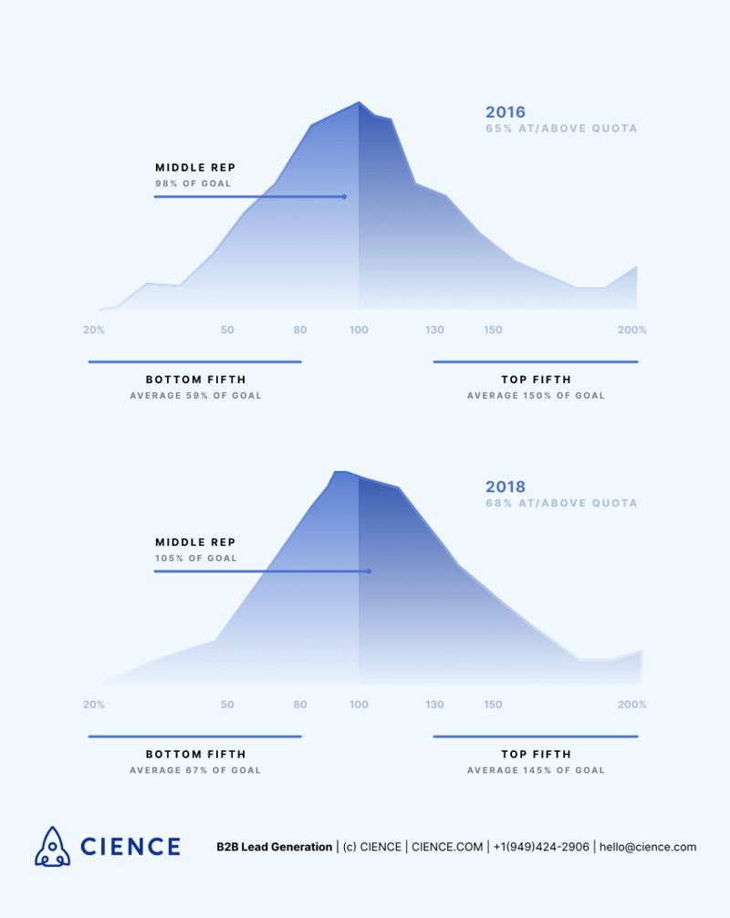 Quota Attainment Stats - Bridge Group SDR Report 2018