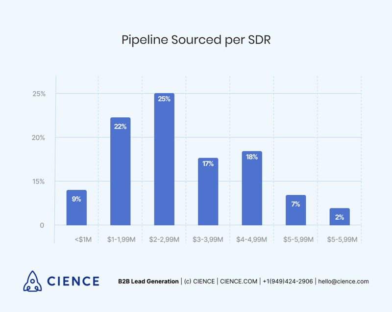 Pipeline sourced per SDR - Bridge Group Report 2018