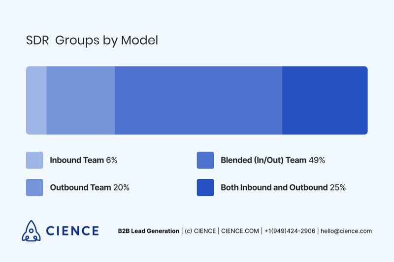 SDR groups by model - inbound/outbound/mixed - SDR report 2018 by Bridge Group
