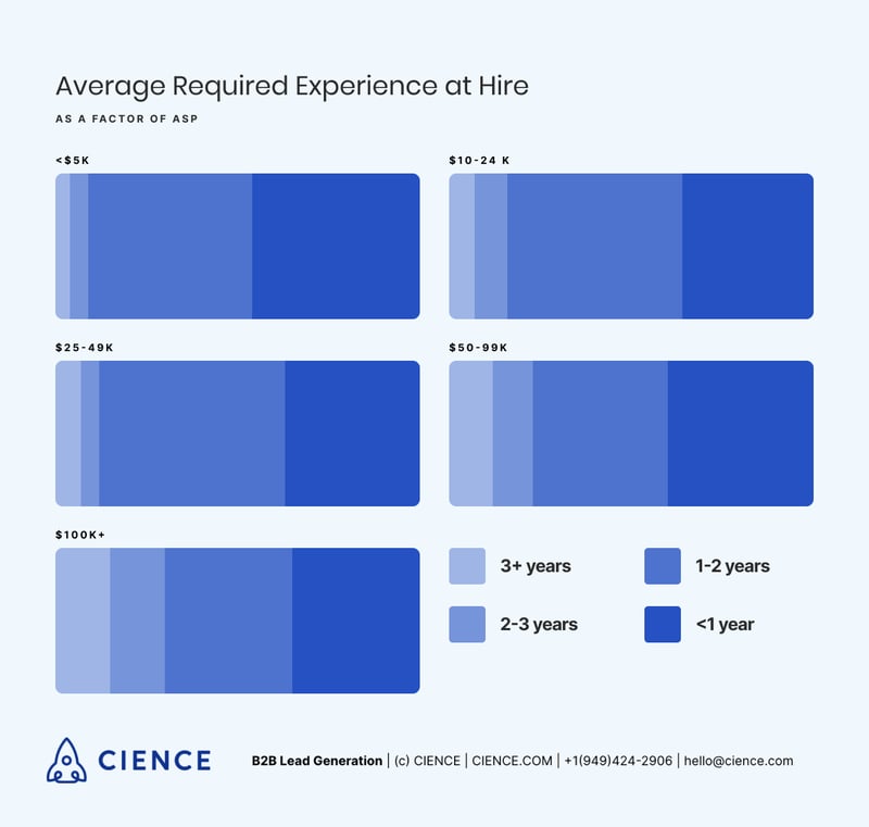 SDR Report 2018 - Average Required Experience at Hire