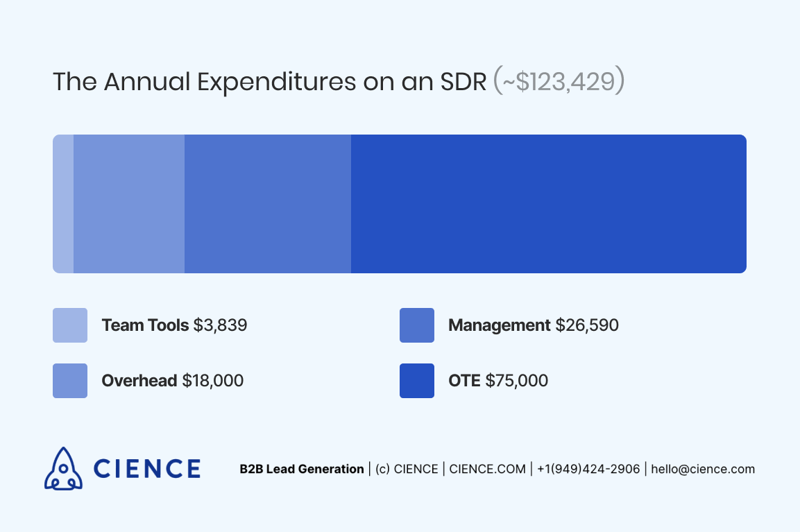 The Annual Expenditures on SDR - 2018