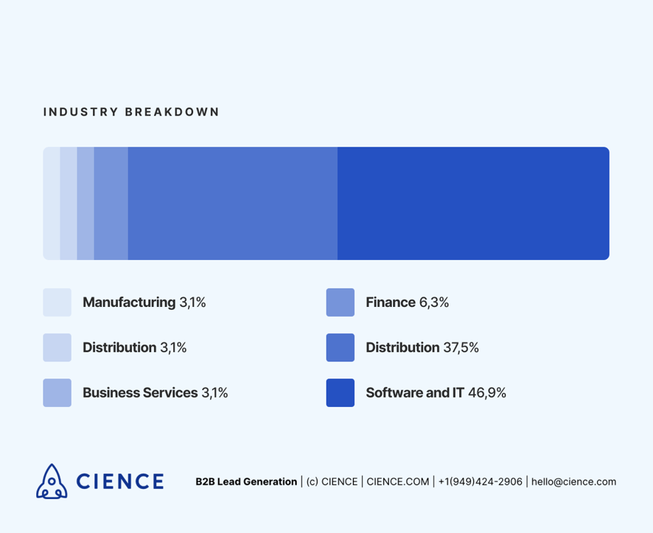 Mobile optimization for B2B. industry breakdown
