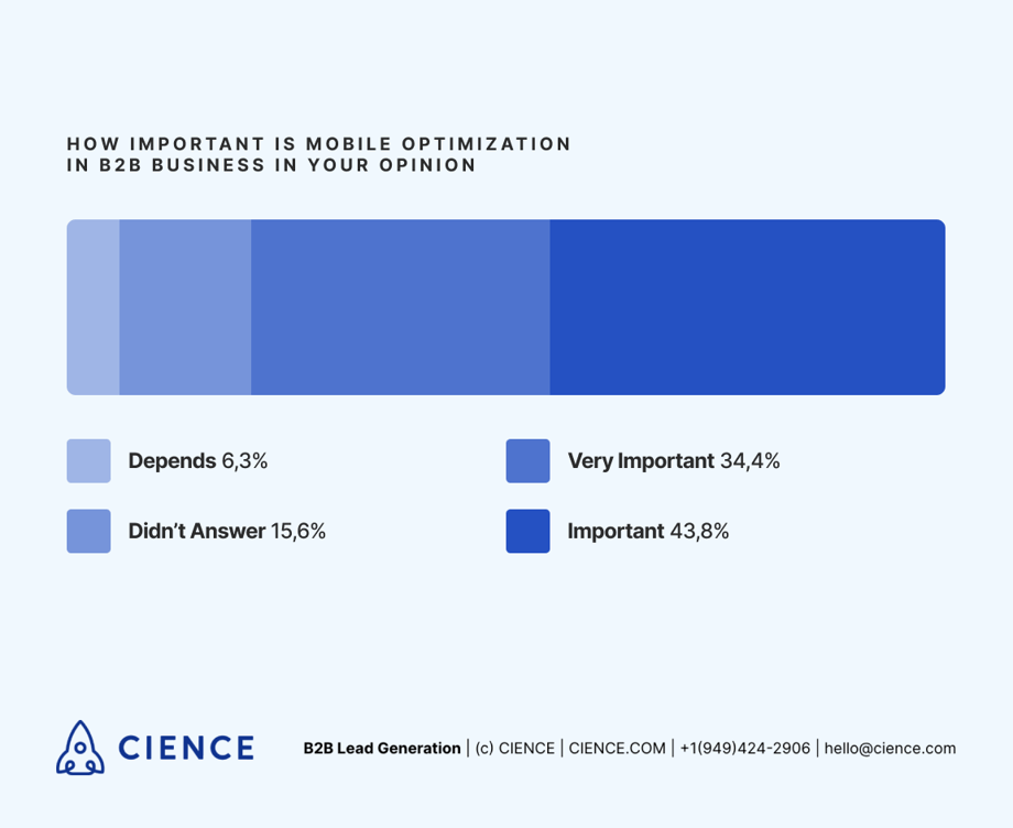 How important is mobile optimization for B2B in your opinion? Survey