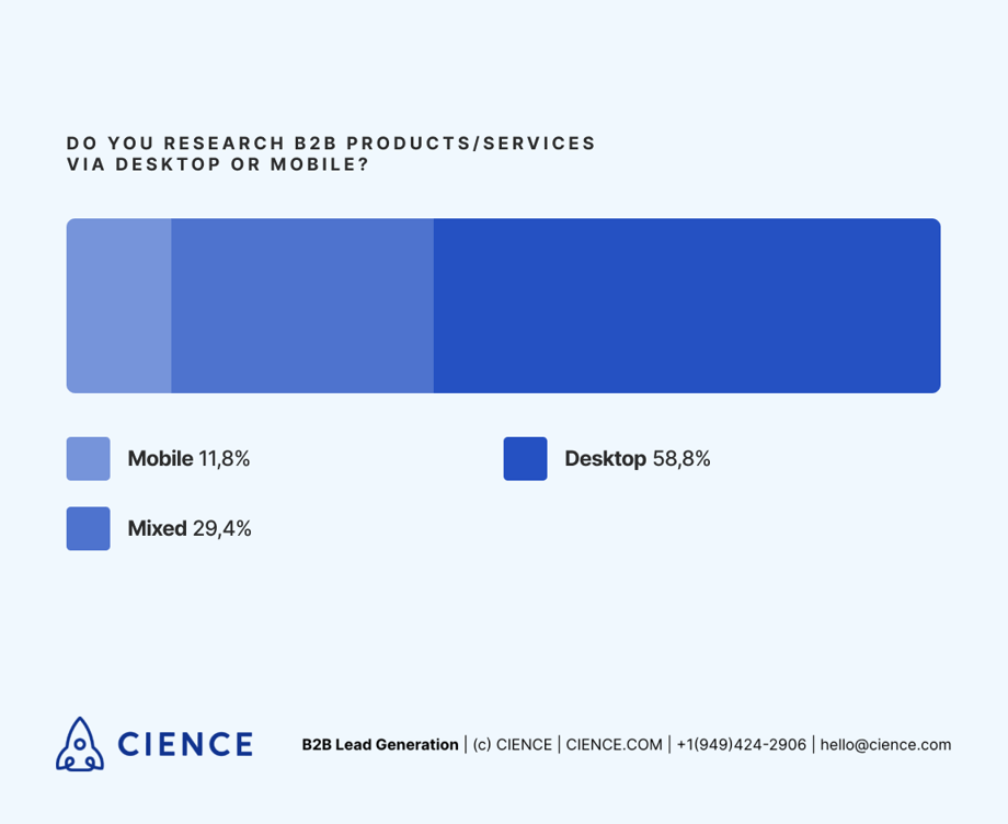 Do you research B2B products/services via desktop or mobile? Survey stats