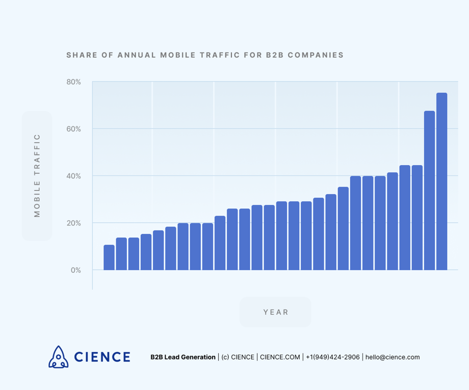 Share of annual mobile traffic for B2B companies