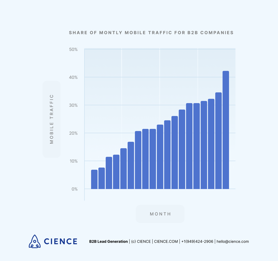 Share of monthly mobile traffic for B2B companies