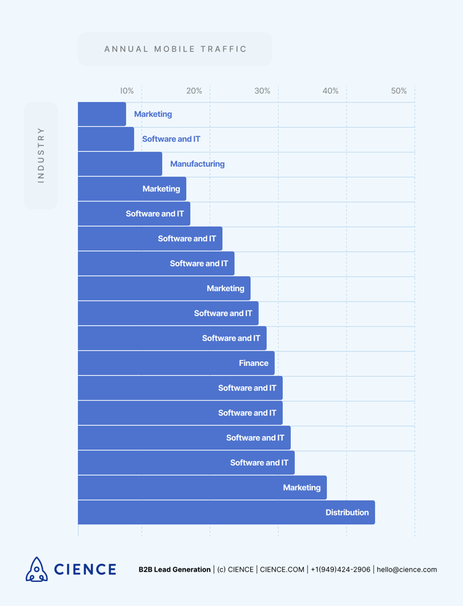 Annual mobile traffic share per industry – 2020 survey statistics