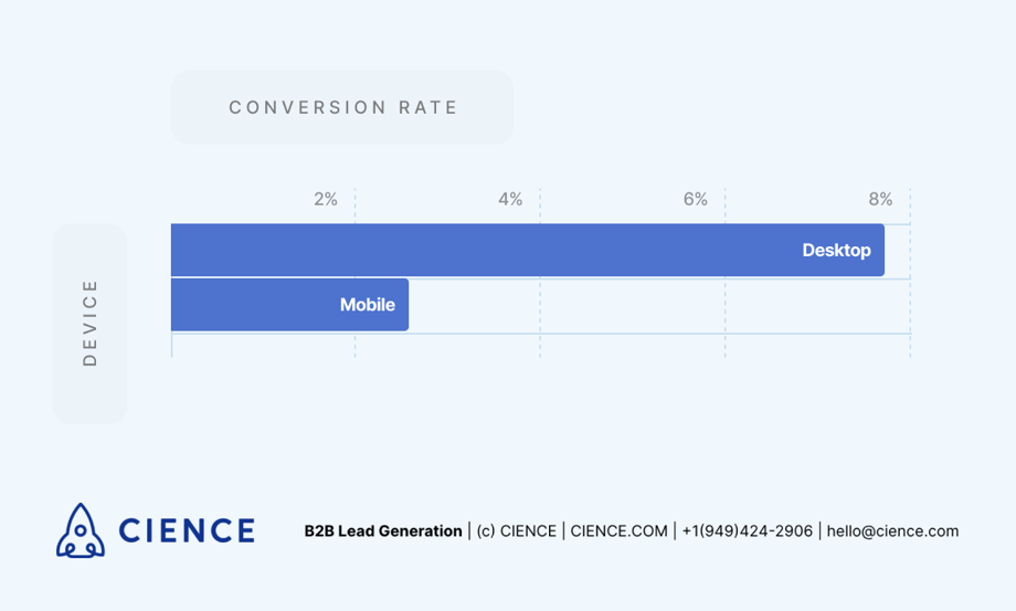 Medium conversion rates: mobile traffic vs desktop traffic
