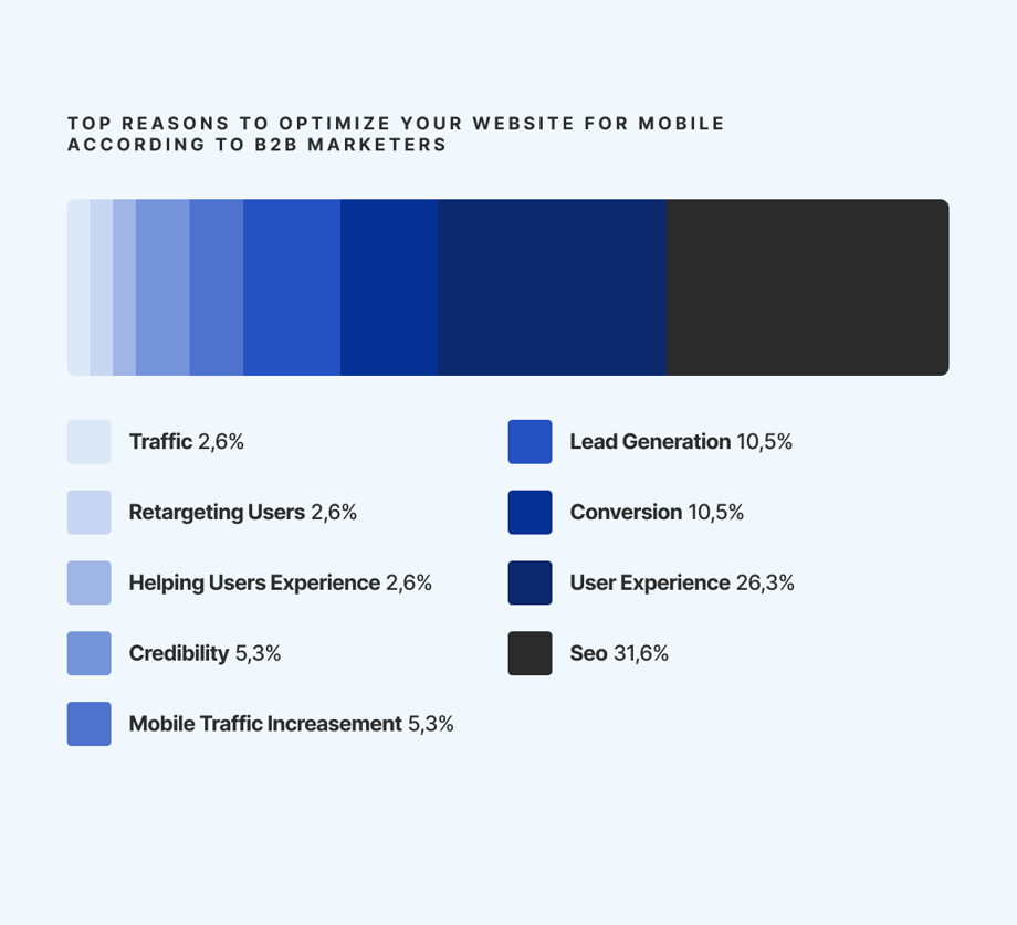 Top reasons to optimize your website for mobile according to B2B marketers