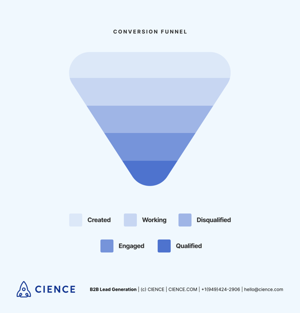 SDR Outsourcing - Typical conversion funnel