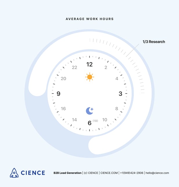 Average working hours of a Sales Development Rep